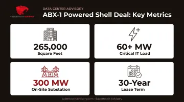 CyrusOne ABX-1 powered shell lease deal key statistics breakdown