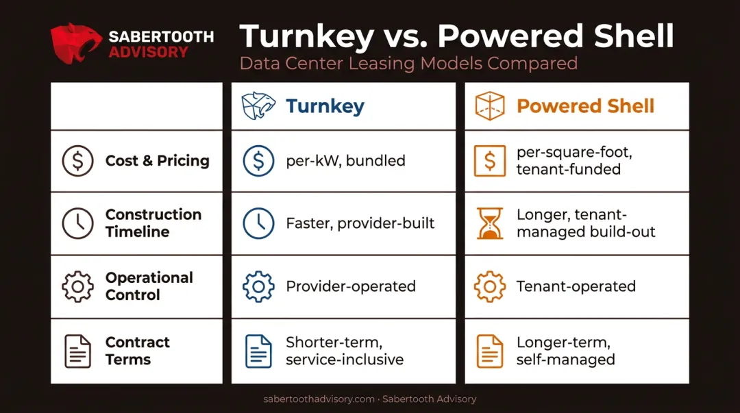 Turnkey versus powered shell data center comparison across four key factors