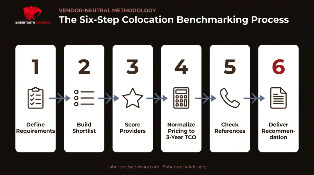 Six-step vendor-neutral data center provider benchmarking selection process