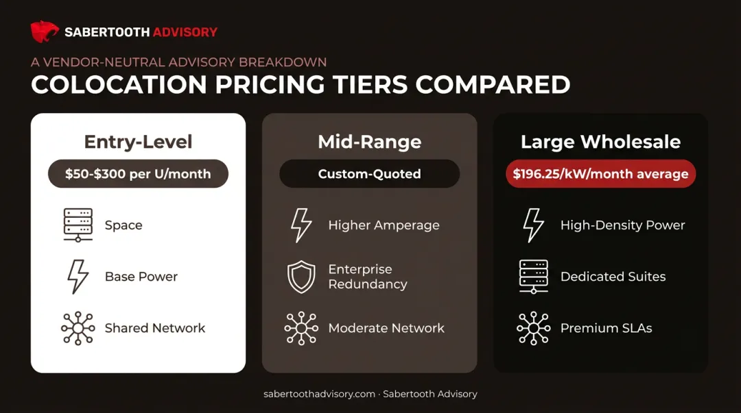 Three-tier colocation pricing comparison entry-level mid-range wholesale rates