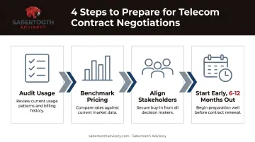 4-step telecom contract preparation process before negotiation