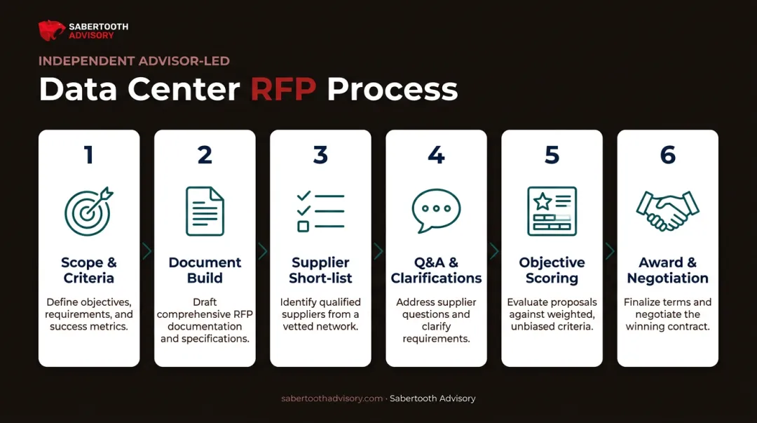 6-stage independent data center RFP advisory process flow diagram