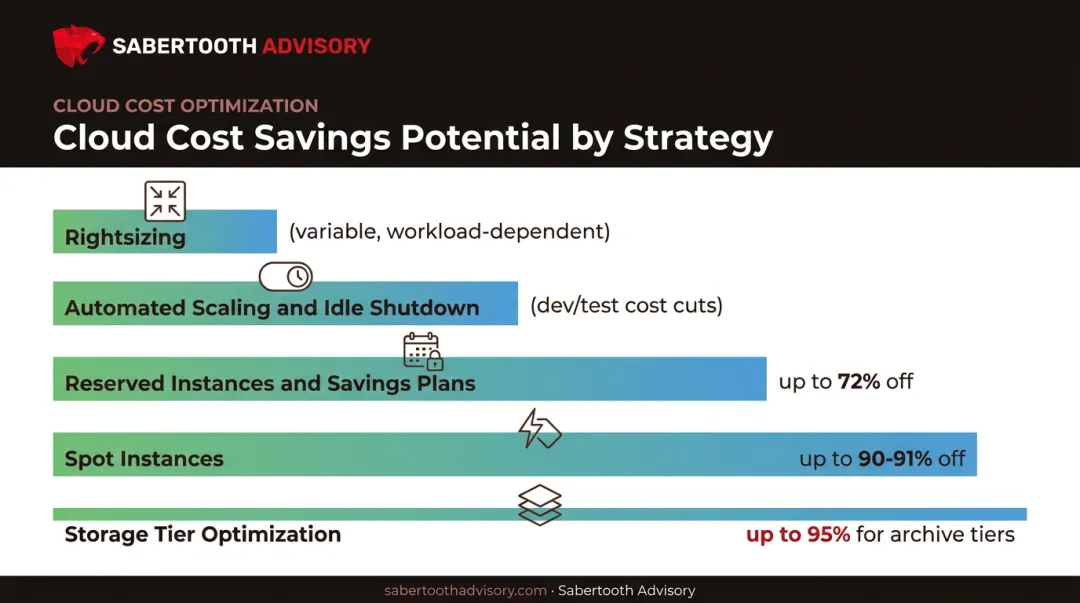 Cloud cost savings comparison across rightsizing reserved spot and storage strategies