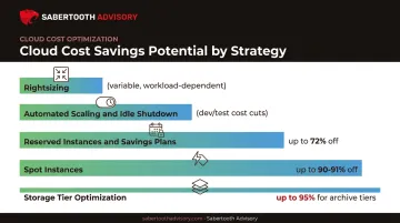 Cloud cost savings comparison across rightsizing reserved spot and storage strategies