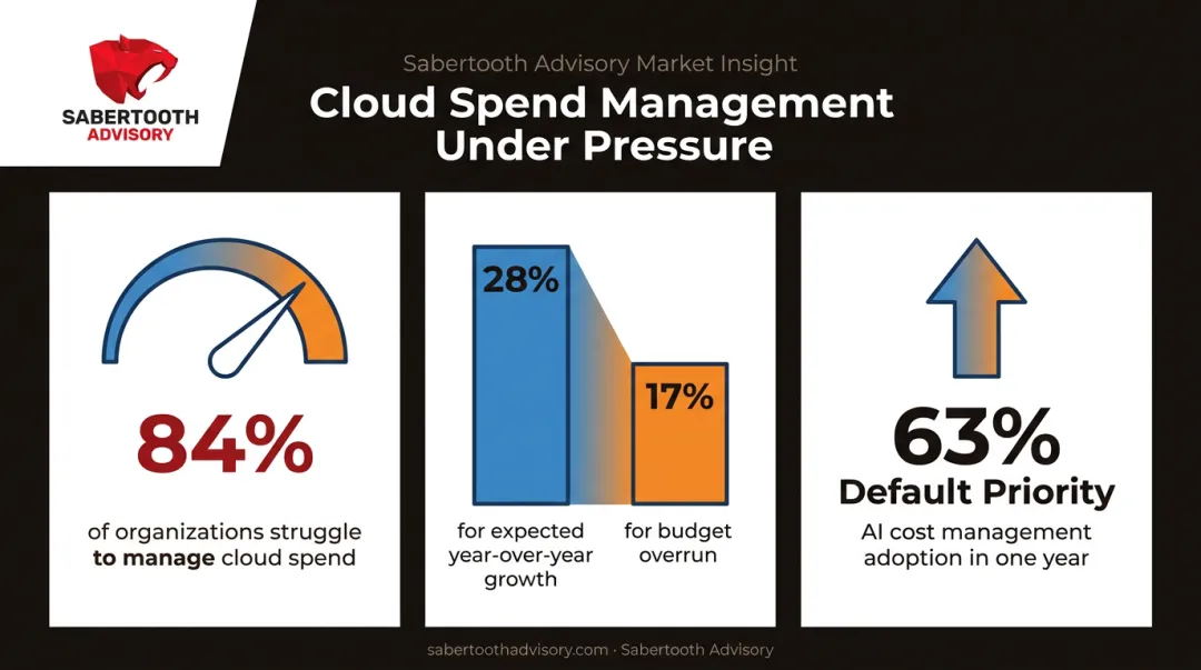 Cloud spend statistics showing budget overruns and rising AI cost priority