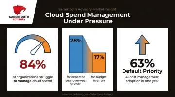 Cloud spend statistics showing budget overruns and rising AI cost priority