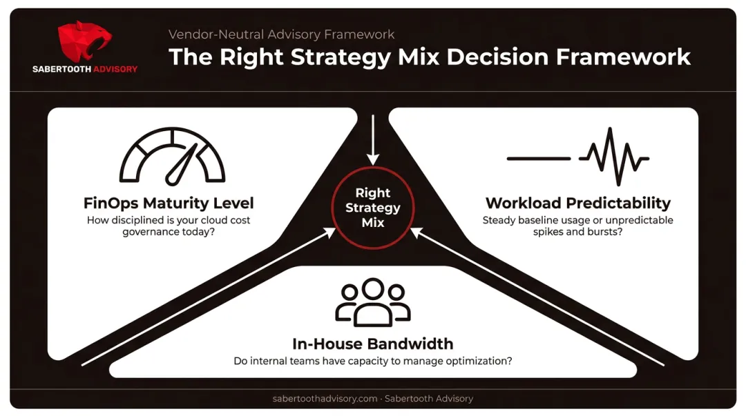 Three-factor framework for choosing the right cloud cost optimization strategy