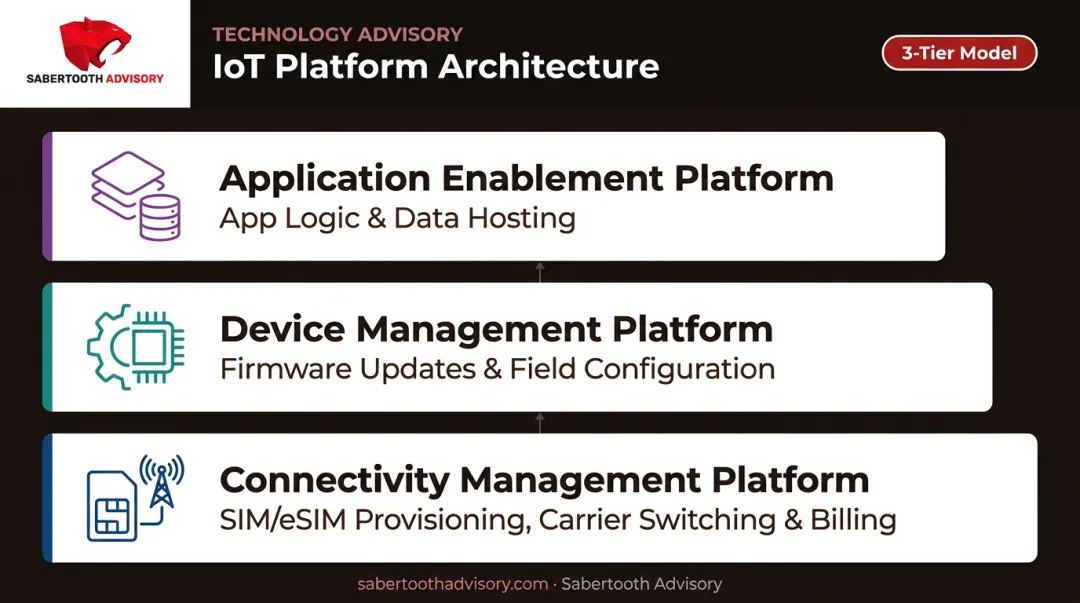 IoT technology stack diagram showing connectivity device management application layers