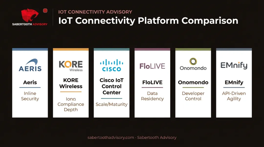 Six leading IoT connectivity platforms 2026 comparison by key strengths