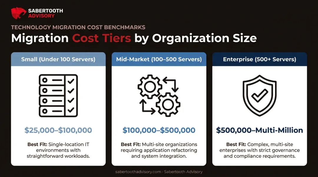 Cloud migration cost tiers comparison by server count and complexity