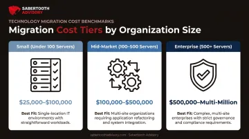 Cloud migration cost tiers comparison by server count and complexity