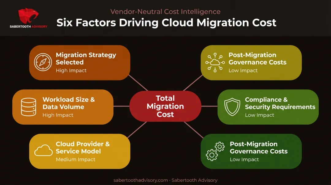 Six key factors influencing cloud migration cost breakdown diagram