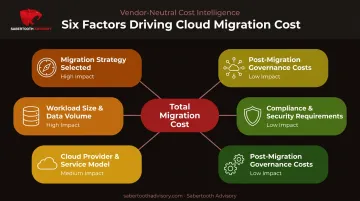Six key factors influencing cloud migration cost breakdown diagram