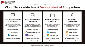 Comparison of IaaS PaaS SaaS and serverless cloud service models