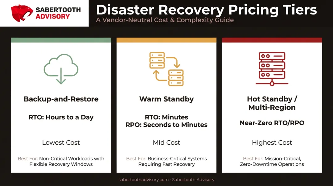 Three-tier disaster recovery pricing comparison from backup to hot standby