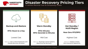 Three-tier disaster recovery pricing comparison from backup to hot standby
