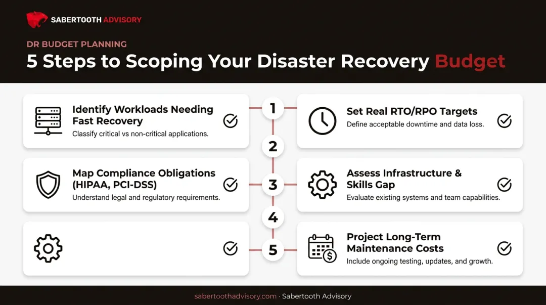 Five-step checklist for estimating disaster recovery budget needs