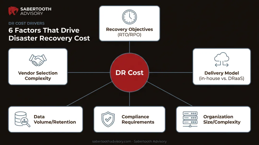 Six key factors that influence disaster recovery plan pricing