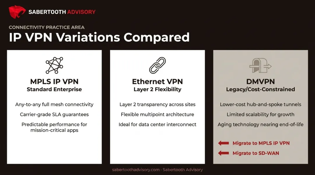 MPLS IP VPN Ethernet VPN and DMVPN architecture comparison chart