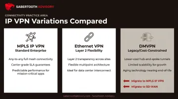 MPLS IP VPN Ethernet VPN and DMVPN architecture comparison chart