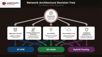 Five-factor decision framework for choosing IP VPN SD-WAN or hybrid network