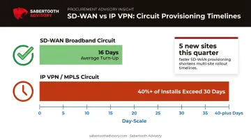 IP VPN versus SD-WAN circuit provisioning time comparison chart