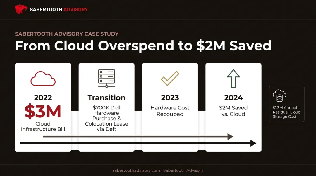 37signals cloud-to-colocation migration cost savings timeline chart