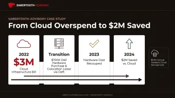 37signals cloud-to-colocation migration cost savings timeline chart