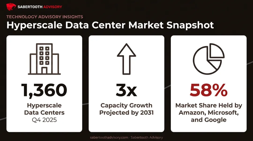 Hyperscale data center growth statistics and market share through 2031