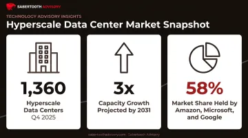 Hyperscale data center growth statistics and market share through 2031