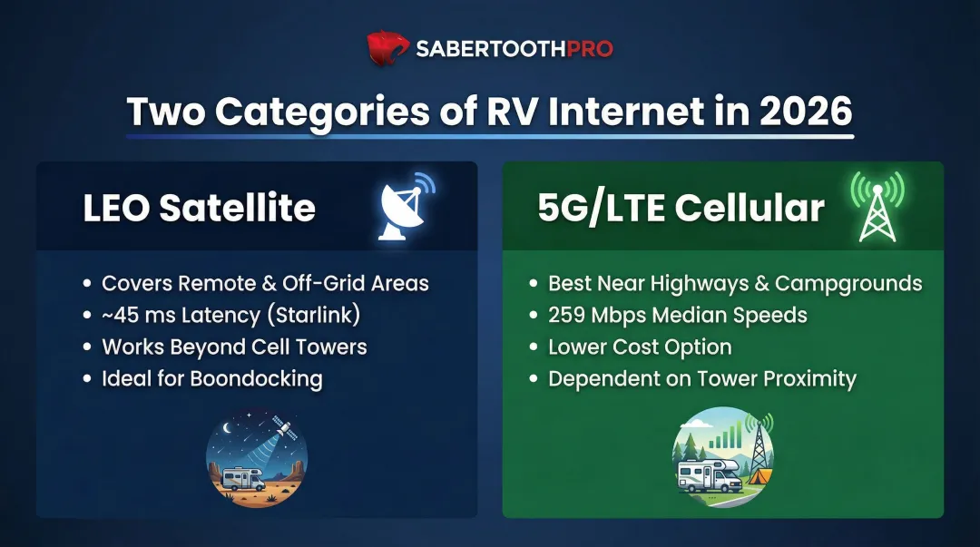 LEO satellite versus 5G LTE cellular RV internet comparison infographic