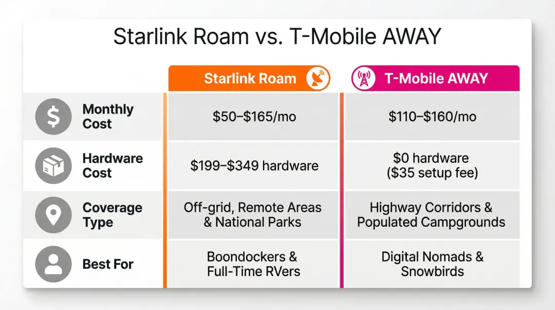Starlink Roam versus T-Mobile AWAY RV internet plans side-by-side comparison
