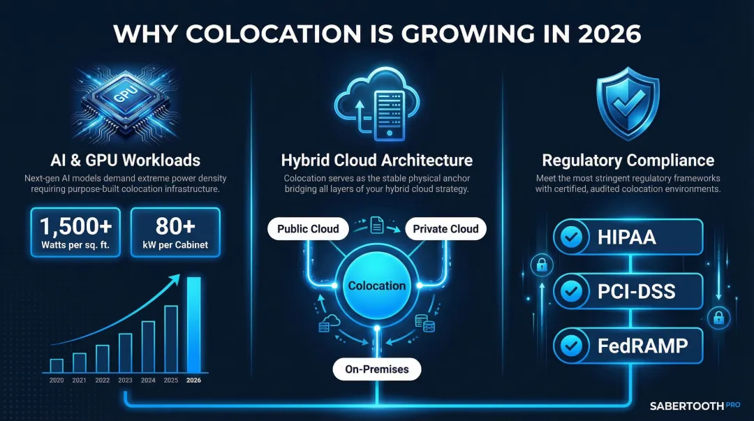 Three key drivers pushing enterprises toward colocation in 2026 infographic