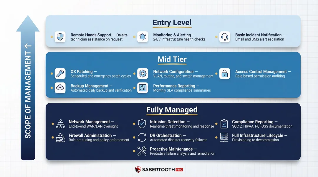 Three-tier managed colocation service levels from entry to fully managed infographic