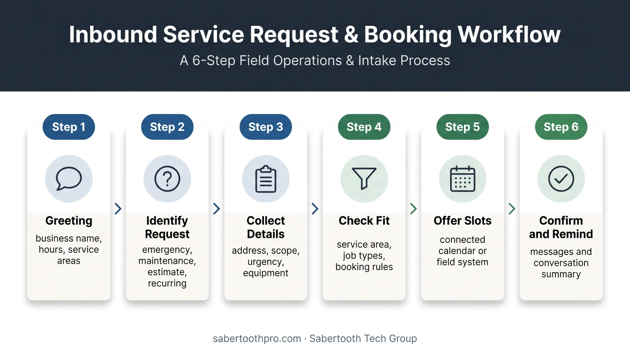 Six-stage AI contractor appointment booking workflow diagram