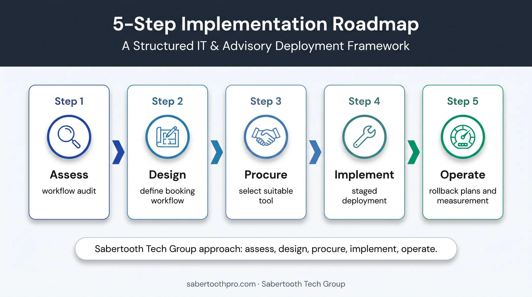 Five-phase contractor AI booking tool implementation roadmap