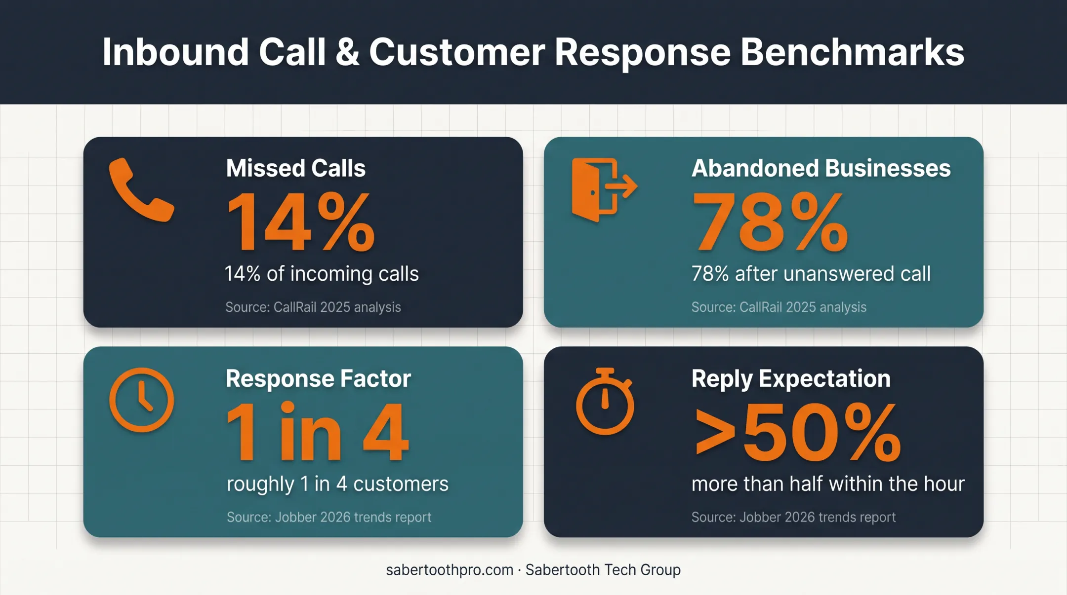 Home service call response statistics showing missed calls and customer expectations