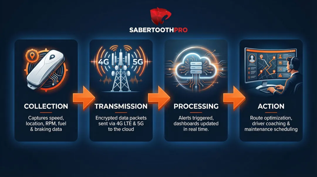 4-stage truck telematics data flow from collection to fleet action