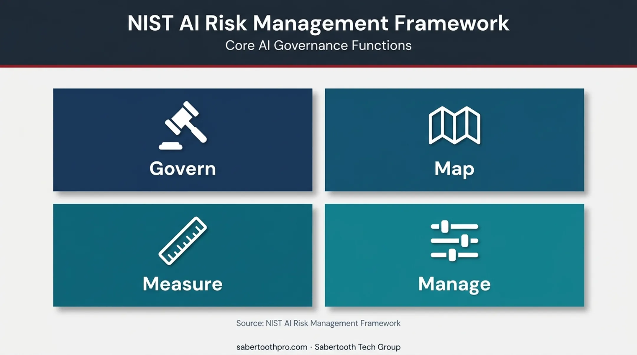 NIST AI risk management framework four governance functions