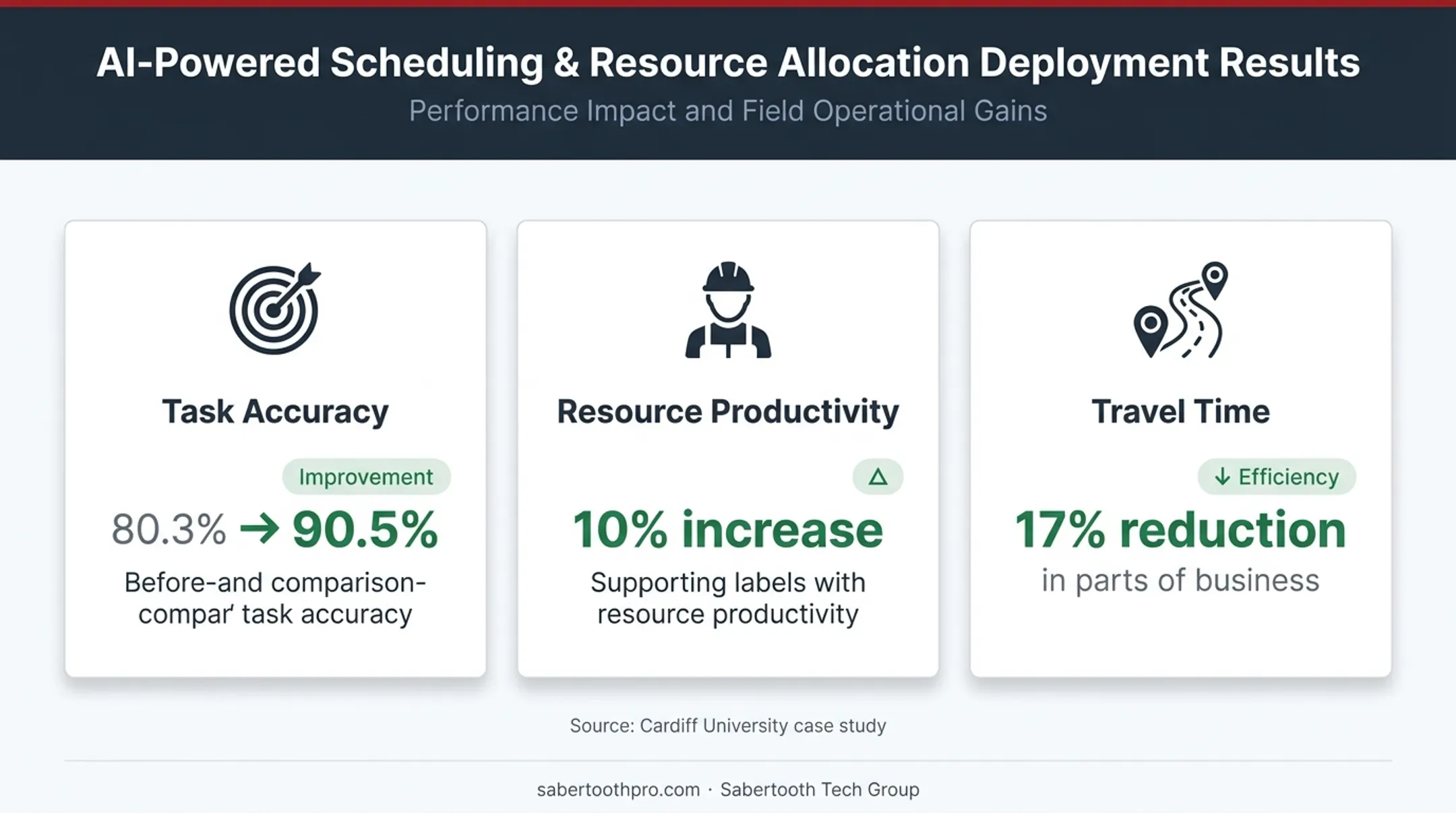 BT AI field service scheduling productivity and travel improvement results