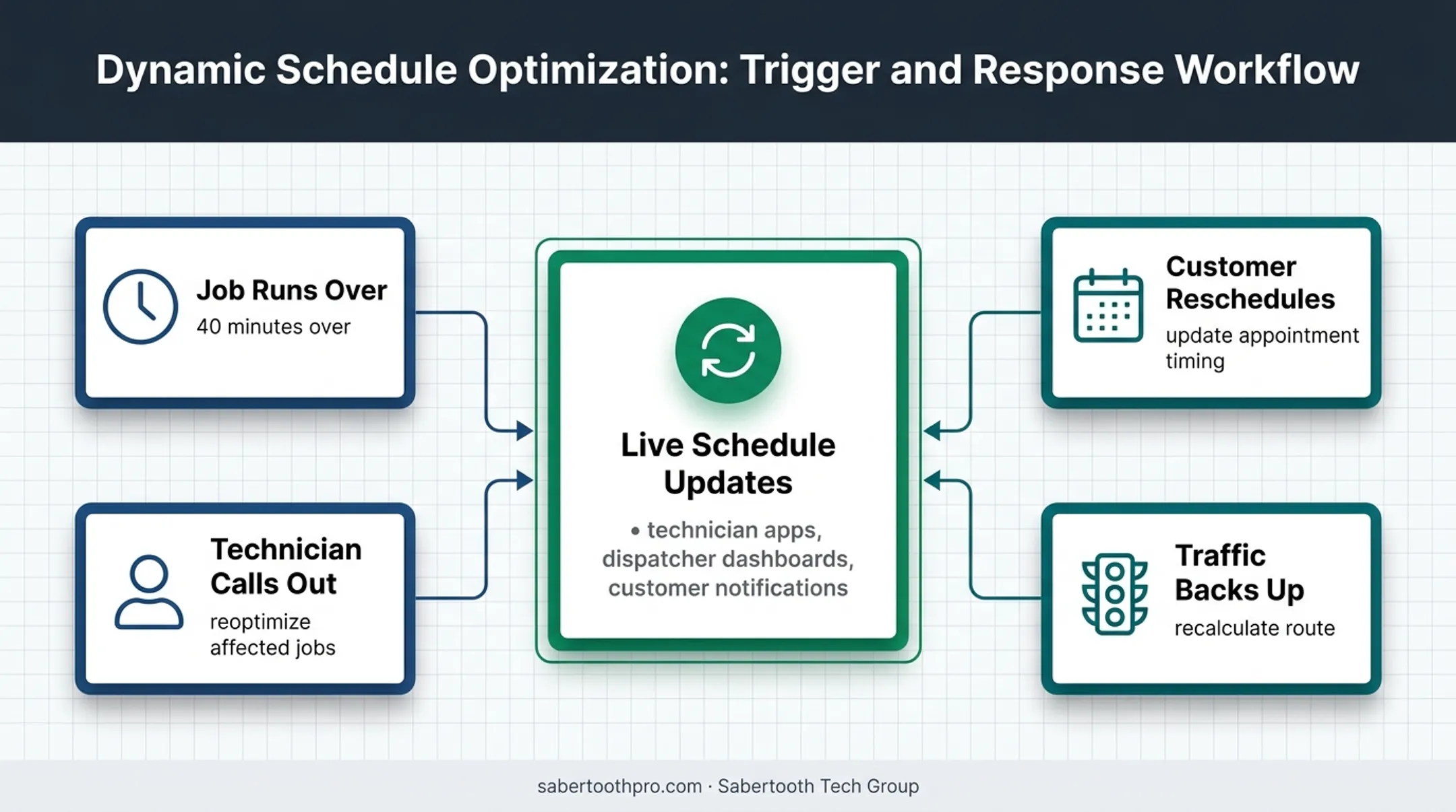 Real-time AI dispatch reoptimization triggers and response workflow