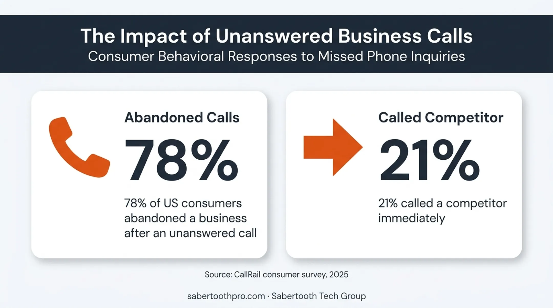 Missed call consumer abandonment and competitor switching statistics