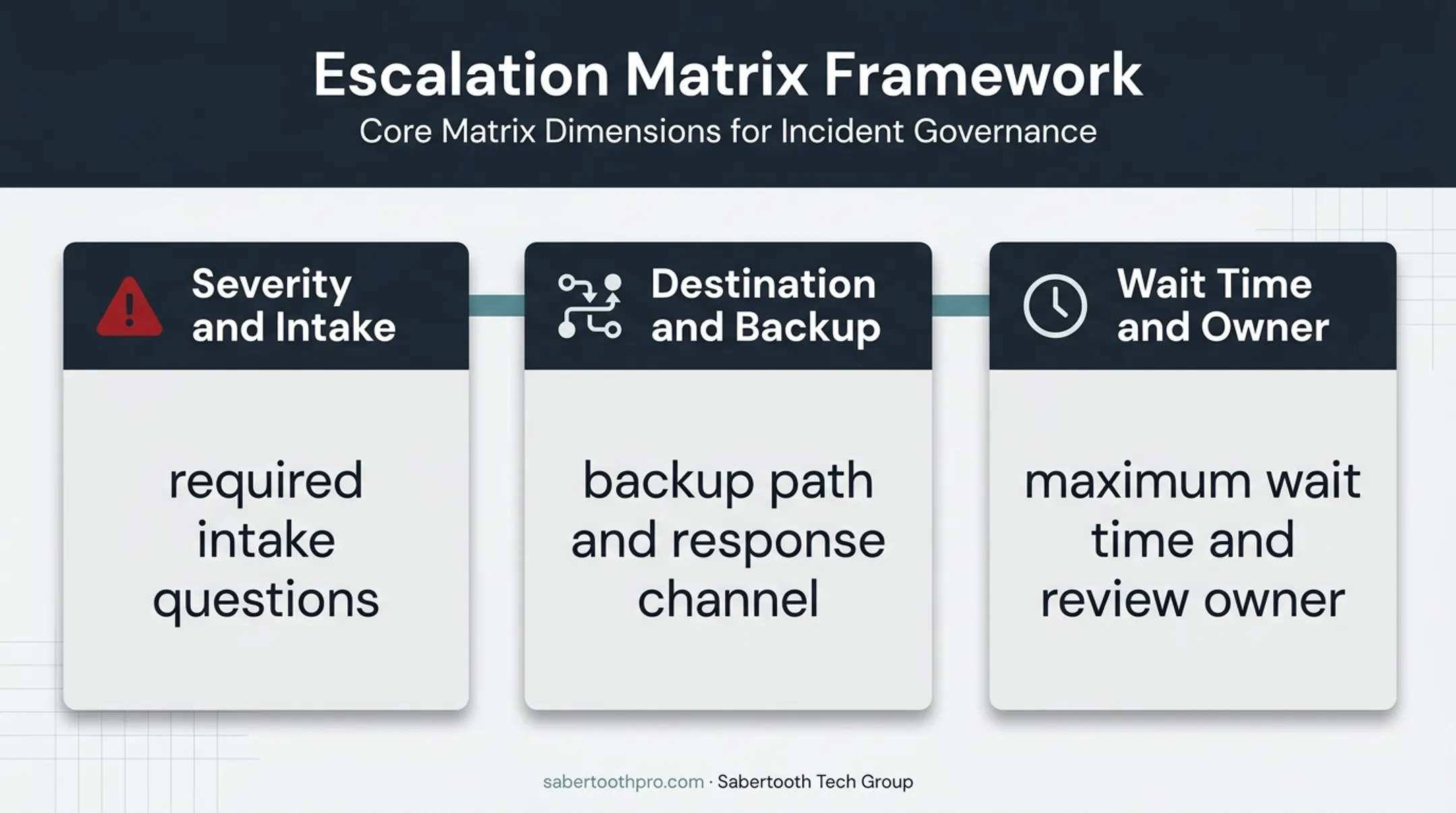 Three-part emergency escalation matrix framework for call routing