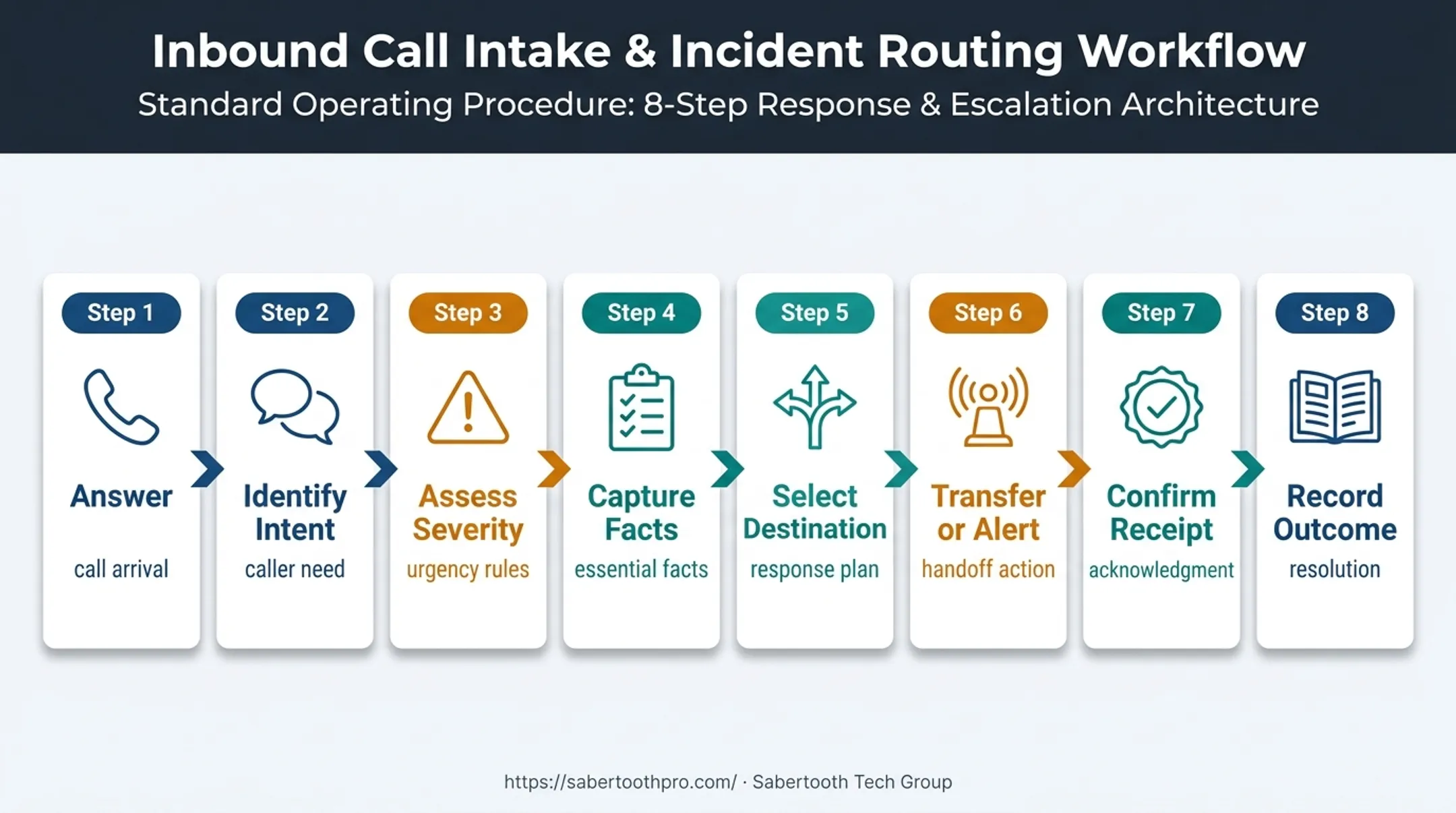 Eight-stage AI emergency call routing workflow from arrival to resolution