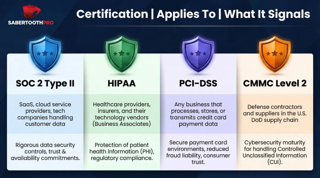 IT compliance certification comparison chart by industry SOC2 HIPAA PCI CMMC