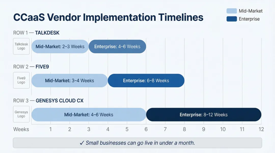 CCaaS vendor deployment timeline comparison for mid-market and enterprise contact centers