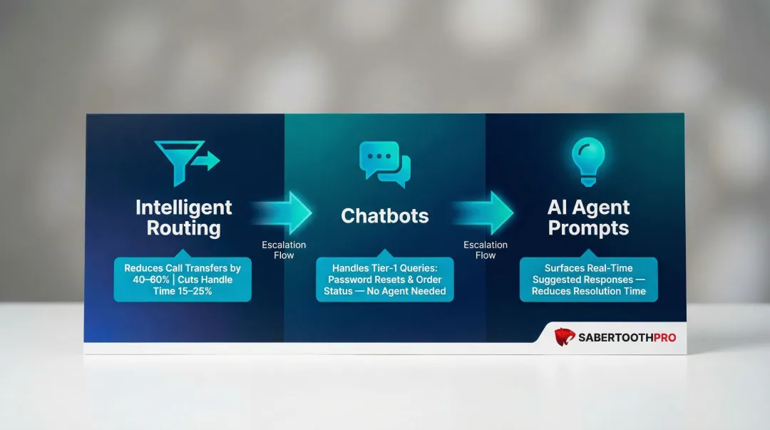 AI-powered contact center routing automation and agent assist components infographic