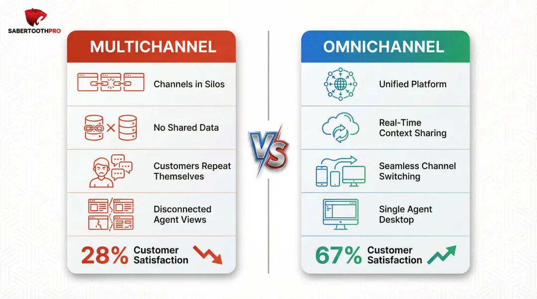 omnichannel versus multichannel contact center key differences comparison infographic