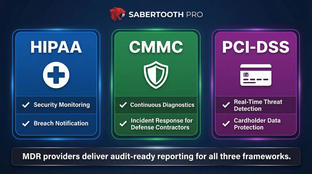 Three US compliance frameworks MDR supports HIPAA CMMC PCI-DSS requirements overview