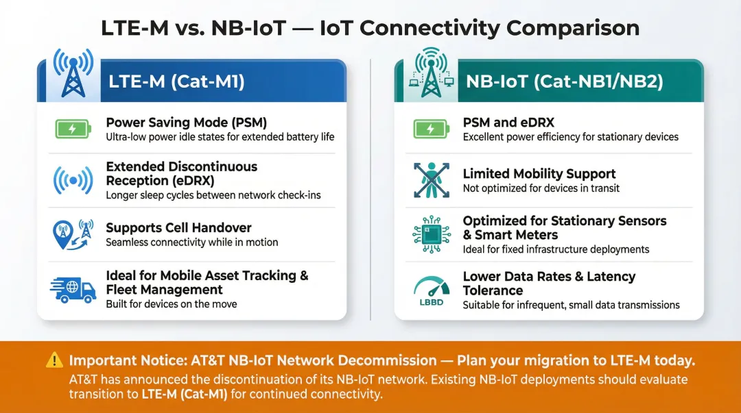 LTE-M versus NB-IoT protocol comparison for IoT asset tracking and fleet management